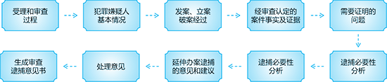 偵查活動(dòng)監(jiān)督,偵查活動(dòng),檢察院活動(dòng)監(jiān)督